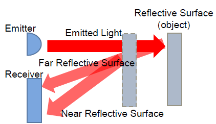 Distance Measuring Sensor Triangulation PSD Technical Description